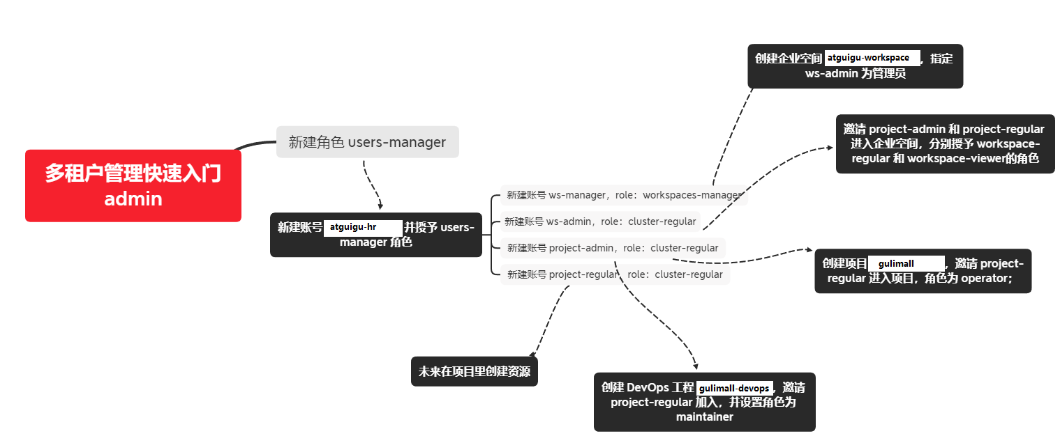 kubesphere用户系统